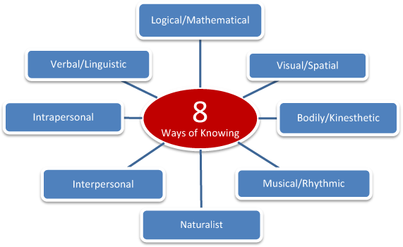 Gardner’s Multiple Intelligences